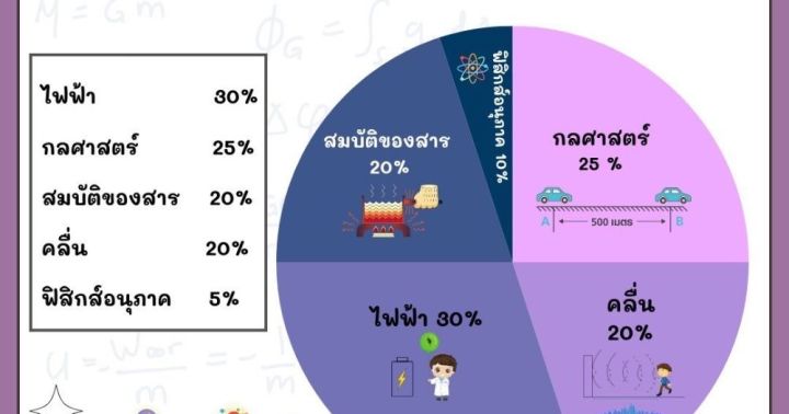 Unlock Your Dream Career: A Comprehensive Review of Rangsit University’s Direct Examination for Medicine, Dentistry, and Pharmacy – Appeal 1/2024