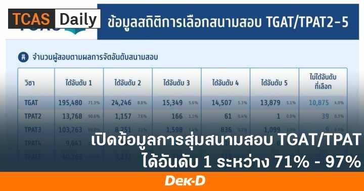 ดูกันชัดๆ Dek66 ได้สนามสอบ Tgat Tpat66 อันดับ 1 กี่เปอร์เซนต์