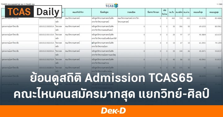 Dek66 มาดู 20 คณะที่มีผู้สมัครมากที่สุด Tcas65 แบ่งตามคณะสายวิทย์ ศิลป์